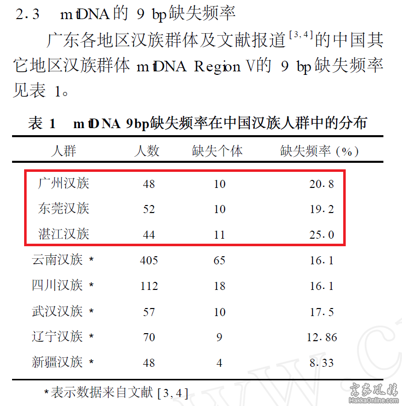 表1 mtDNA 9bp缺失频率在中国汉族人群中的分布.png