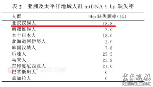 北京地區漢族人群線粒體DNA 9bp 序列缺失頻率檢測.jpg