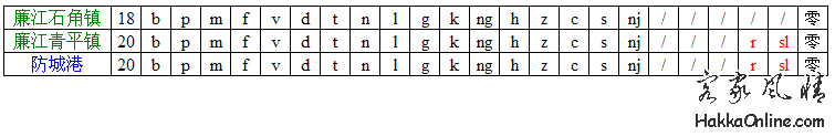 廉江和防城港客家话声母对照表.png