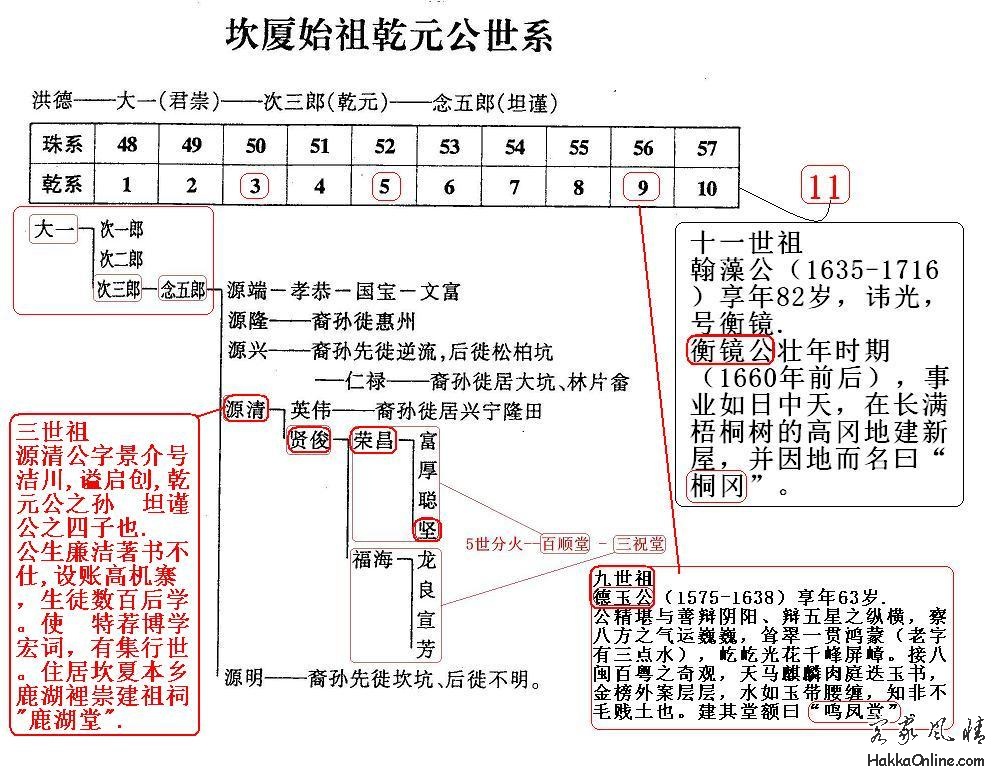 是远亲.共八世,共百顺堂.