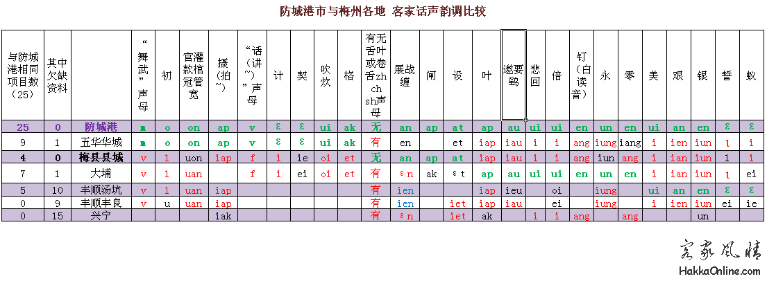 防城港 梅州市 客家话语音比较.png