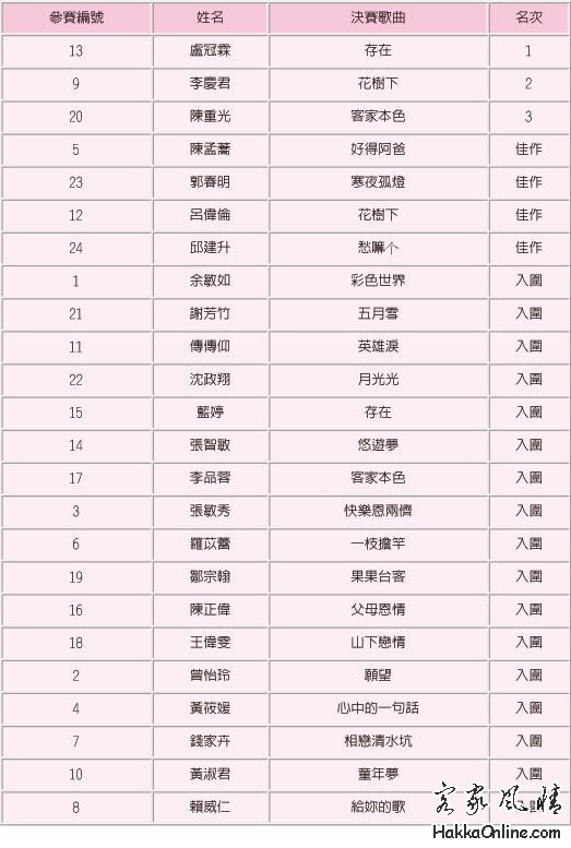 入圍者
