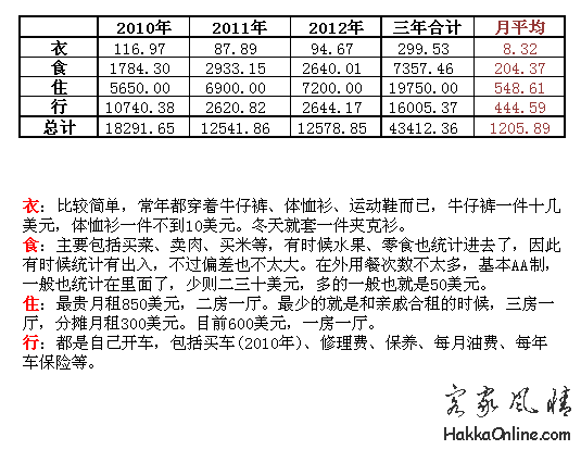 衣食住行 2010至2012.png