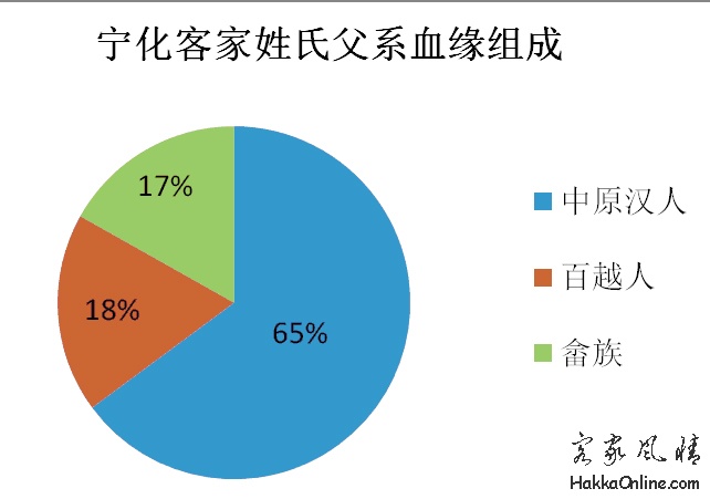 宁化客家姓氏父系血缘组成.jpg