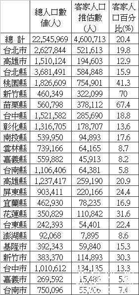 2004年台湾各县市客家人口调查表