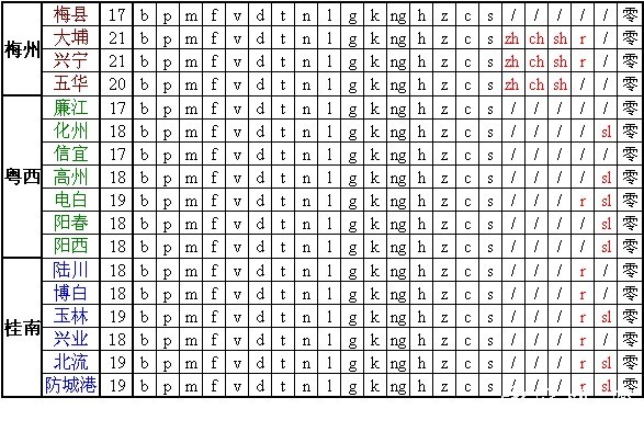 梅州粤西桂南客家话声母表.jpg
