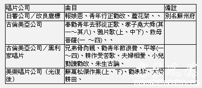 梁阿才日治時期有聲出版品均集中於 1933-1940 年間發行，明細如下：