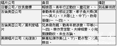 蘇萬松日治時期有聲出版品均集中於 1930-1940 年間發行，明細如下：