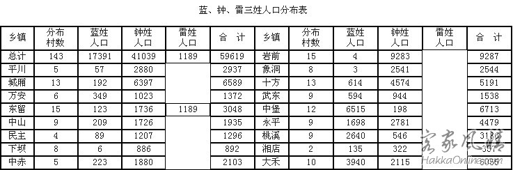 武平县蓝钟雷三姓人口分布表.jpg