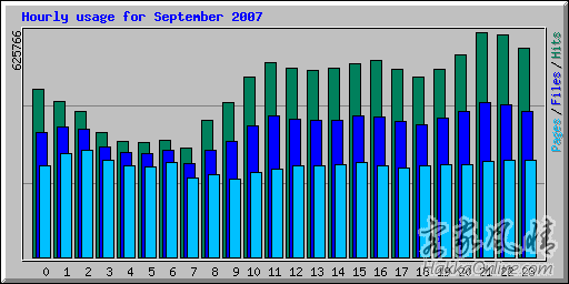 hourly_usage_200709.png