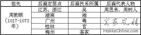 周敦颐后裔分布及民系所属.JPG