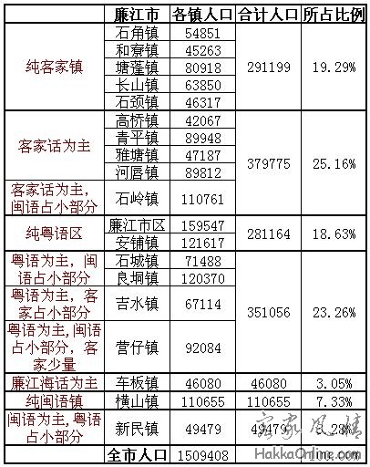 廉江市汉语方言分布表(2004年).jpg