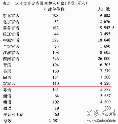 汉语方言分布区域和人口数.jpg