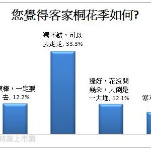 2011客家桐花祭線上市調报告